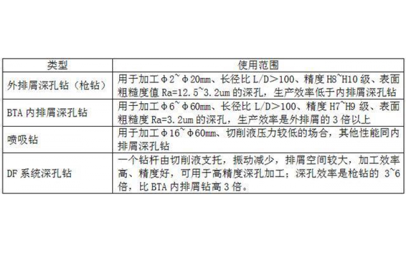 深孔槍鉆加工技術(shù)